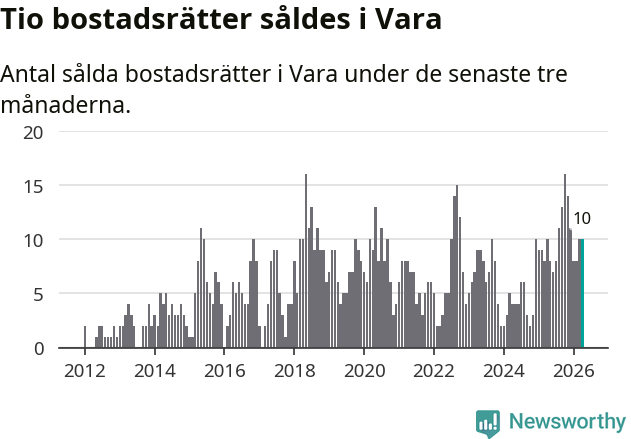 Graf: Antal sålda bostadsrätter i Vara kommun