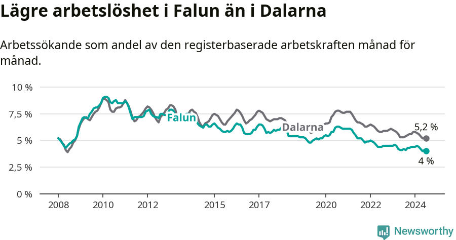 Graf: Arbetslöshet i Falu kommun och Dalarnas län