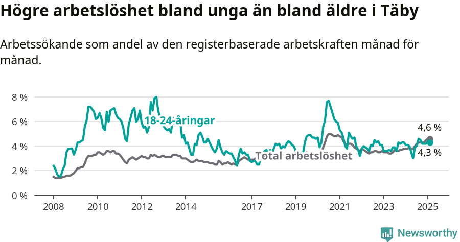 Graf: Skillnad i arbetslöshet mellan unga och hela befolkningen i Täby kommun