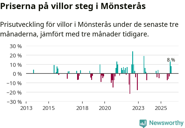 Graf: Prisutveckling för villor i Mönsterås kommun