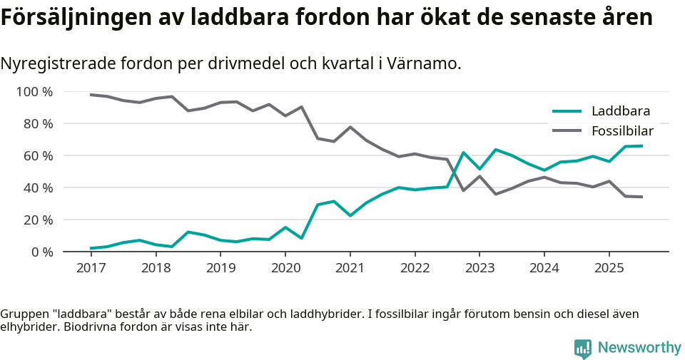 Graf: Andel laddbara bilar av alla nyregistreringar över tid