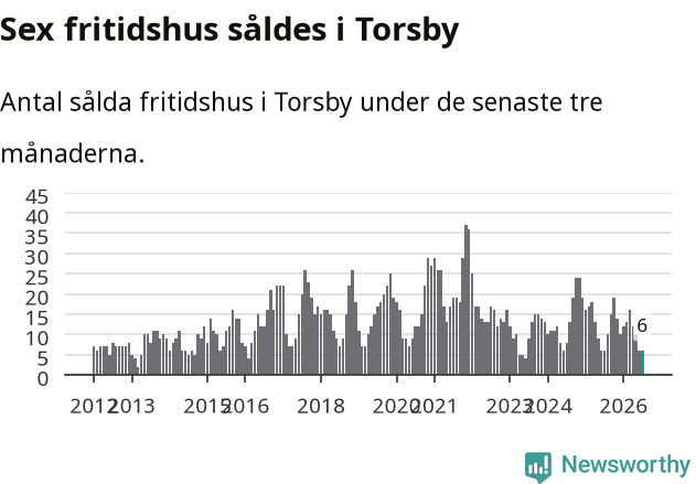 Graf: Antal sålda fritidshus i Torsby kommun