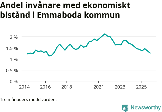 Graf över andelen biståndstagare per tremånadersperiod