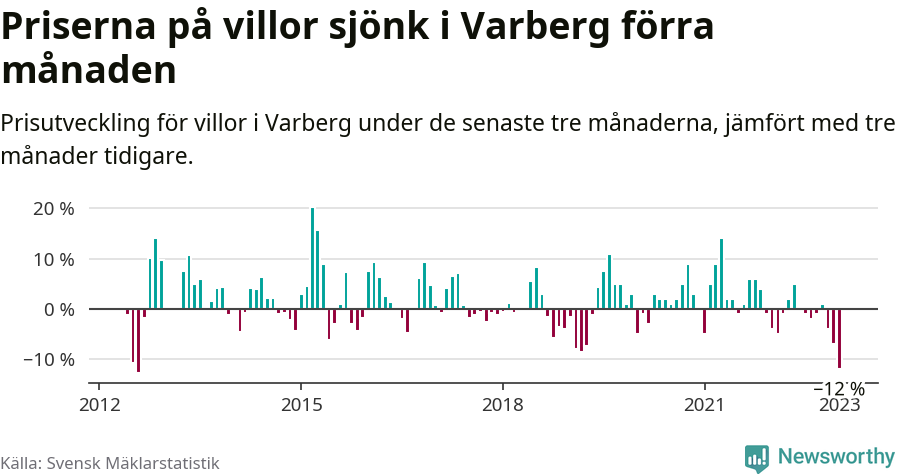 Graf: Prisutveckling för villor i Varbergs kommun