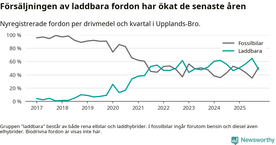 Graf: Andel laddbara bilar av alla nyregistreringar över tid