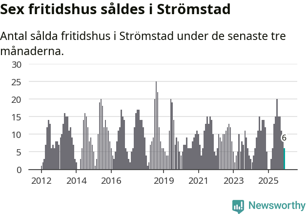 Graf: Antal sålda fritidshus i Strömstads kommun