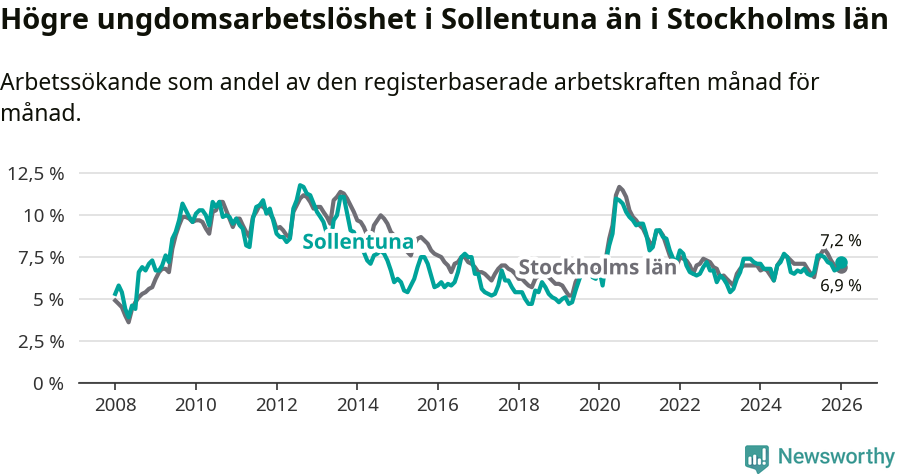 Graf: Arbetslöshet bland unga i Sollentuna kommun och Stockholms län