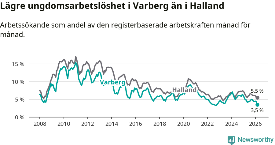 Graf: Arbetslöshet bland unga i Varbergs kommun och Hallands län