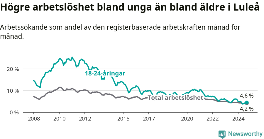 Graf: Skillnad i arbetslöshet mellan unga och hela befolkningen i Luleå kommun