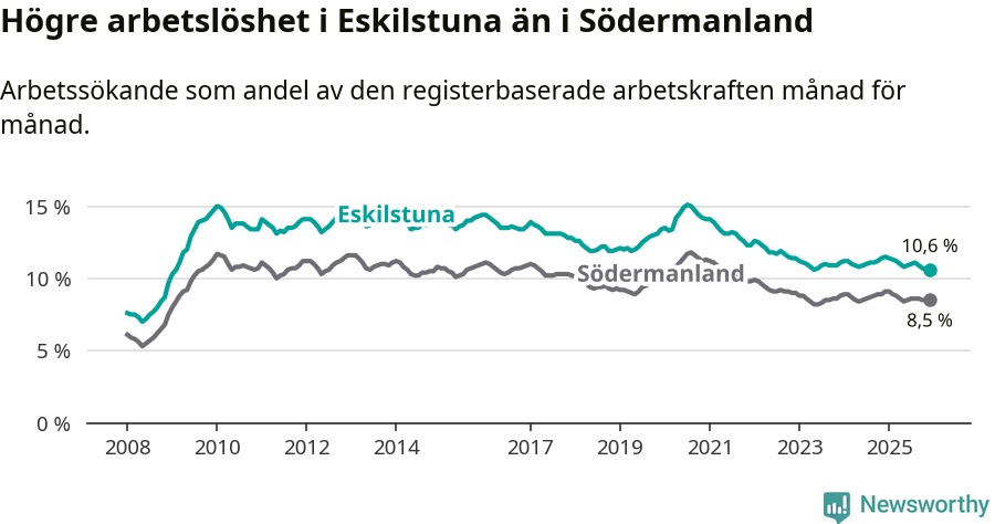 Graf: Arbetslöshet i Eskilstuna kommun och Södermanlands län