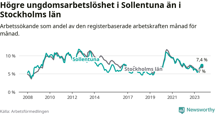 Graf: Arbetslöshet bland unga i Sollentuna kommun och Stockholms län