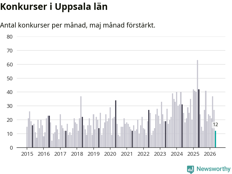 Graf: Antal konkurser per månad i Uppsala län