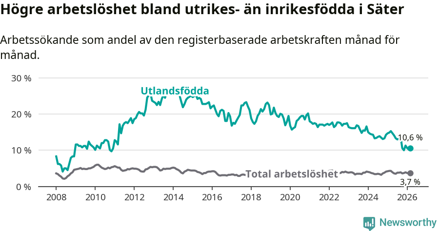 Graf: Skillnad i arbetslöshet mellan utrikesfödda och hela befolkningen i Säters kommun