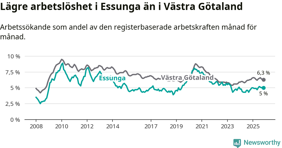Graf: Arbetslöshet i Essunga kommun och Västra Götalands län