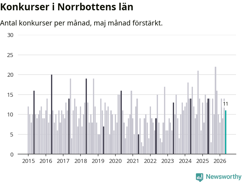 Graf: Antal konkurser per månad i Norrbottens län