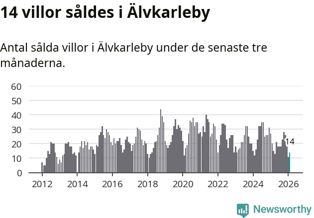 Graf: Antal sålda villor i Älvkarleby kommun