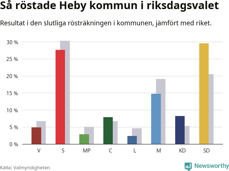 Graf: Så röstade Heby kommun i riksdagsvalet, jämfört med riket