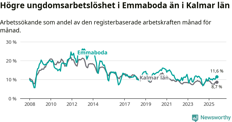 Graf: Arbetslöshet bland unga i Emmaboda kommun och Kalmar län