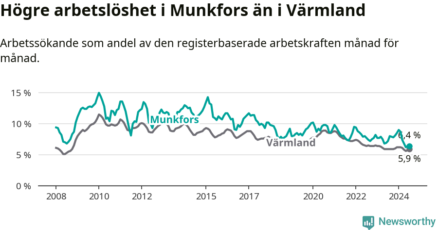 Graf: Arbetslöshet i Munkfors kommun och Värmlands län
