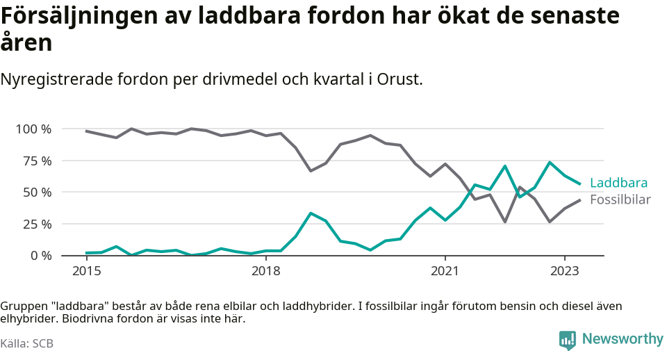 Graf: Andel laddbara bilar av alla nyregistreringar över tid