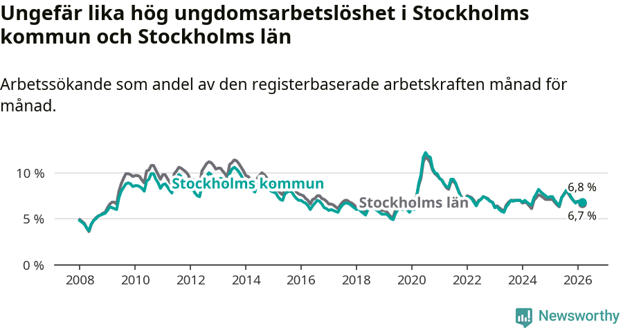 Graf: Arbetslöshet bland unga i Stockholms kommun och Stockholms län
