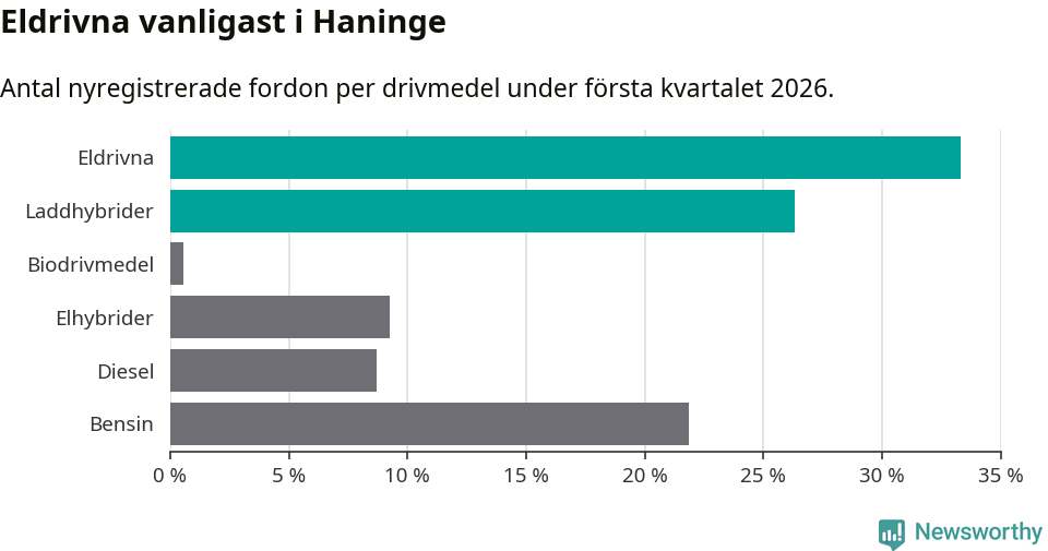 Graf: Antal nyregistrerade fordon per drivmedel