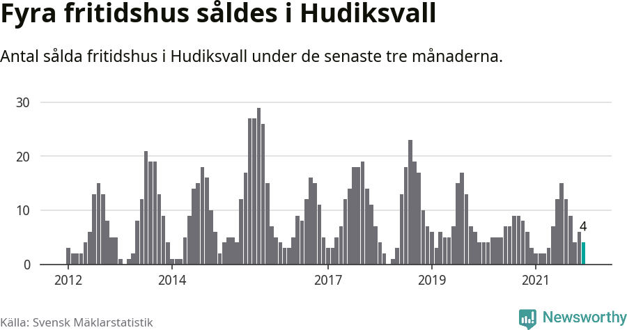 Graf: Antal sålda fritidshus i Hudiksvalls kommun
