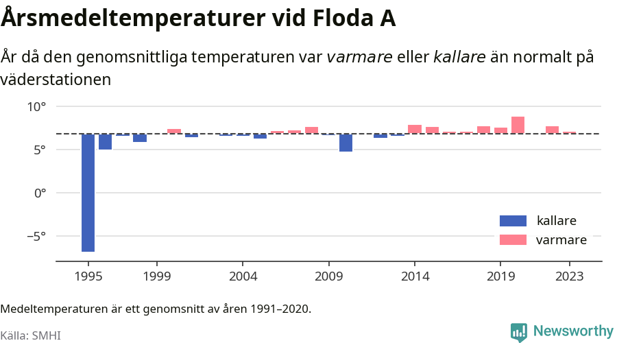 Diagram som år för år visar årsmedeltemperaturens avvikelse från de senaste 30 årens medelvärde.
