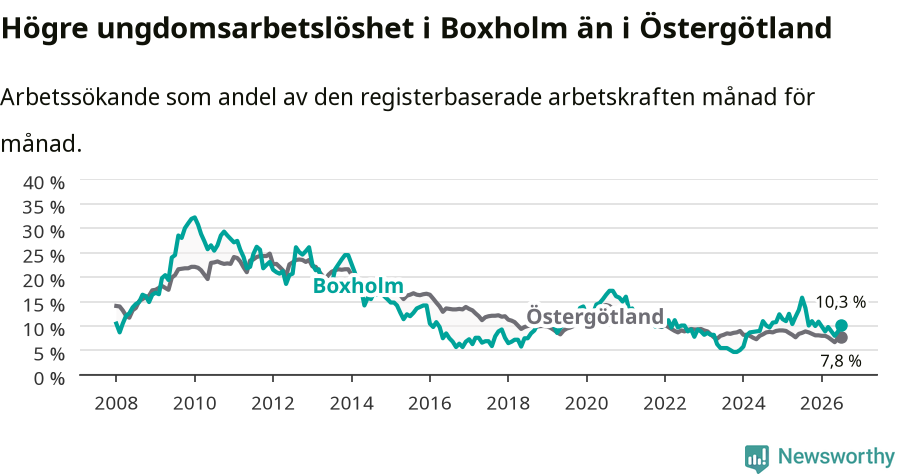 Graf: Arbetslöshet bland unga i Boxholms kommun och Östergötlands län