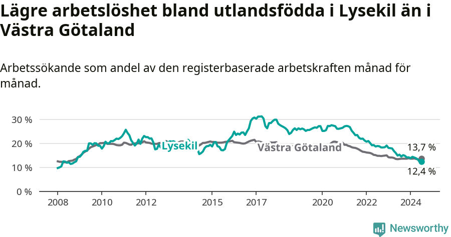 Graf: Arbetslöshet bland utrikesfödda i Lysekils kommun och Västra Götalands län