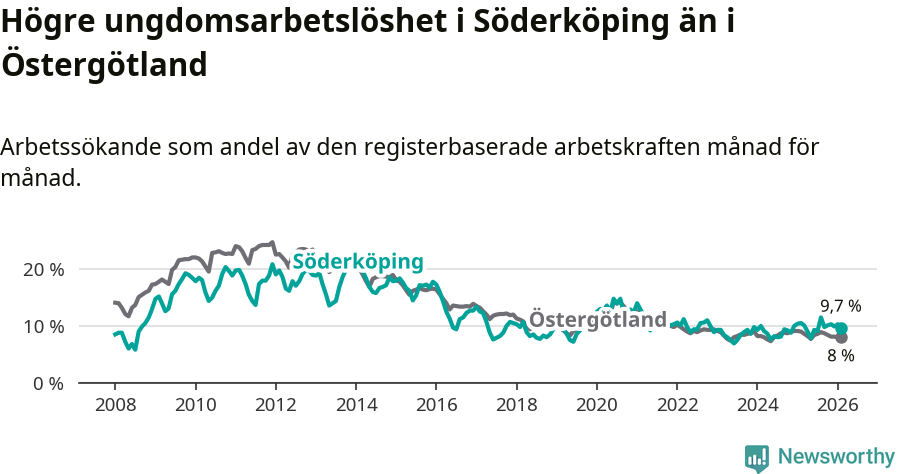 Graf: Arbetslöshet bland unga i Söderköpings kommun och Östergötlands län