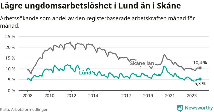Graf: Arbetslöshet bland unga i Lunds kommun och Skåne län