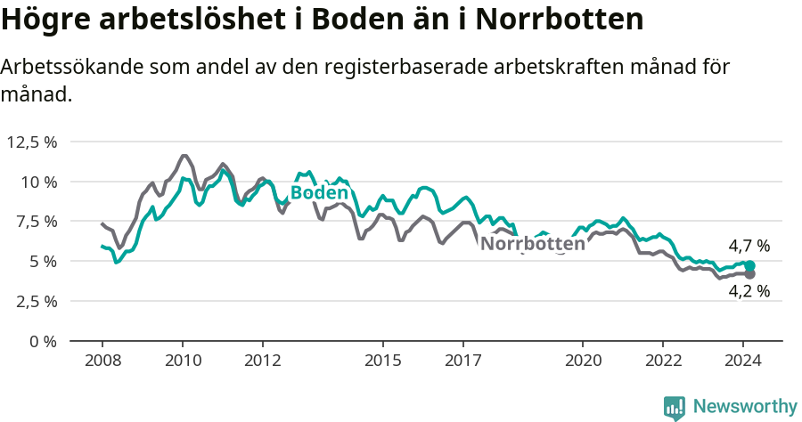 Graf: Arbetslöshet i Bodens kommun och Norrbottens län