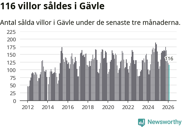 Graf: Antal sålda villor i Gävle kommun