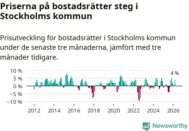 Graf: Prisutveckling för bostadsrätter i Stockholms kommun