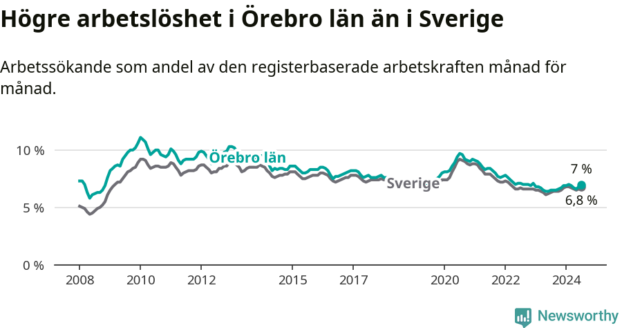 Graf: Arbetslöshet i Örebro län och Sverige