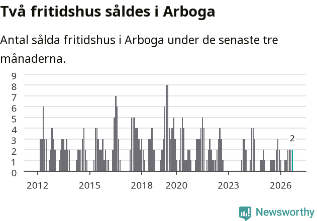 Graf: Antal sålda fritidshus i Arboga kommun