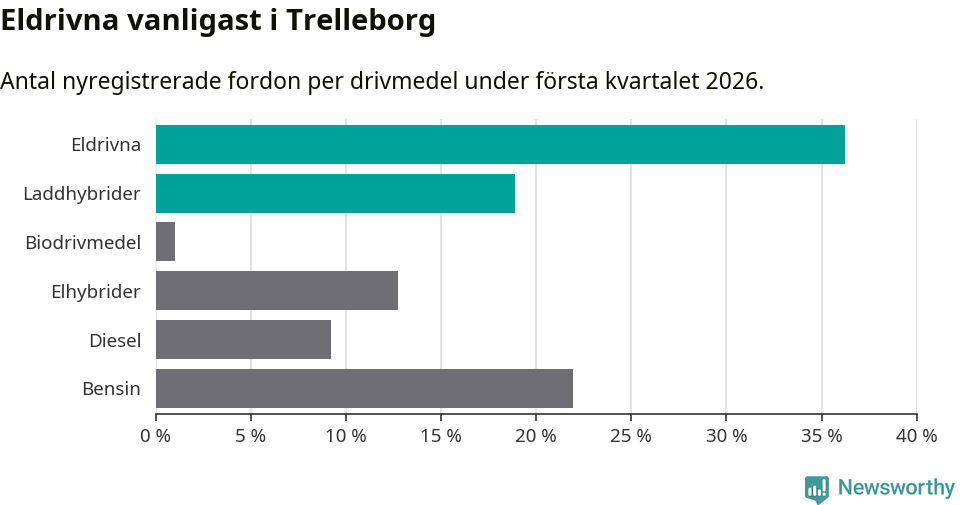 Graf: Antal nyregistrerade fordon per drivmedel