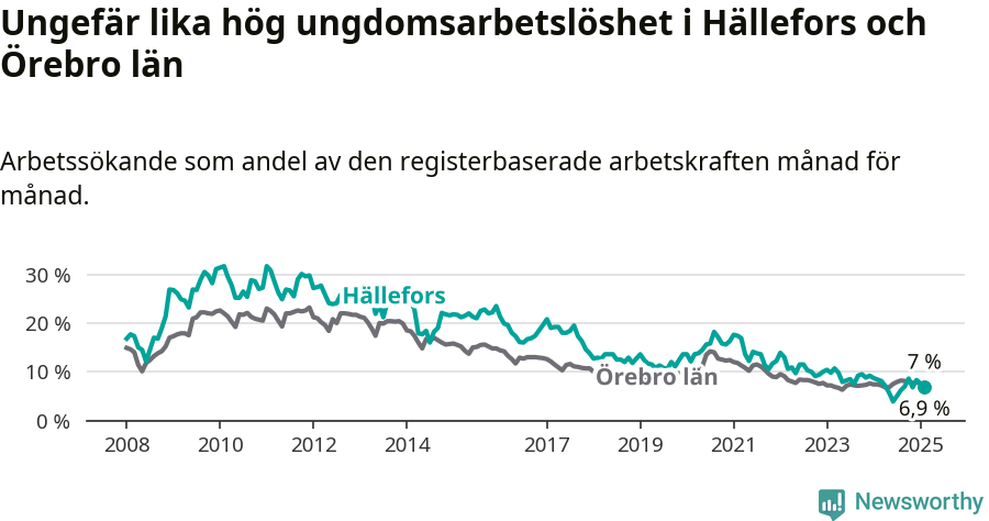 Graf: Arbetslöshet bland unga i Hällefors kommun och Örebro län