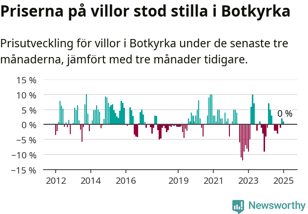Graf: Prisutveckling för villor i Botkyrka kommun