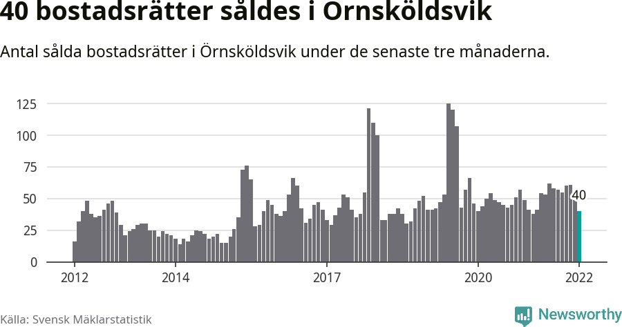 Graf: Antal sålda bostadsrätter i Örnsköldsviks kommun