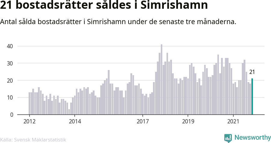 Graf: Antal sålda bostadsrätter i Simrishamns kommun