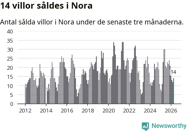 Graf: Antal sålda villor i Nora kommun