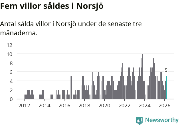 Graf: Antal sålda villor i Norsjö kommun