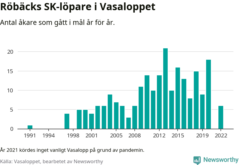 Graf: Antal löpare som gått i mål från Röbäcks SK år för år.