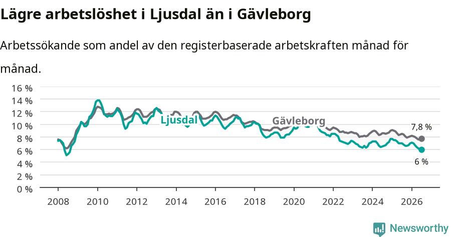 Graf: Arbetslöshet i Ljusdals kommun och Gävleborgs län