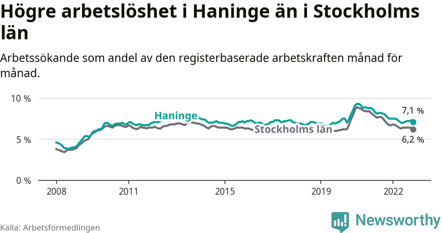 Graf: Arbetslöshet i Haninge kommun och Stockholms län