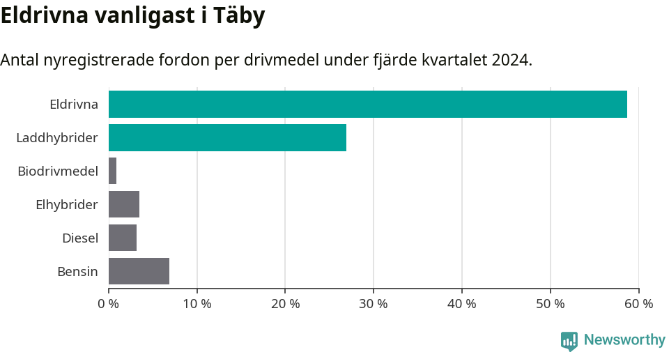 Graf: Antal nyregistrerade fordon per drivmedel