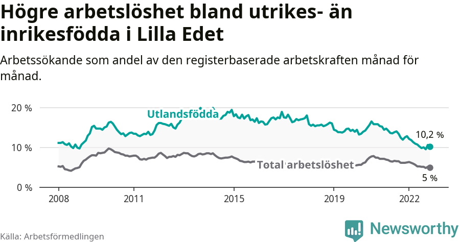 Graf: Skillnad i arbetslöshet mellan utrikesfödda och hela befolkningen i Lilla Edets kommun