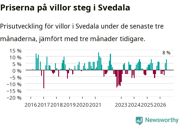 Graf: Prisutveckling för villor i Svedala kommun